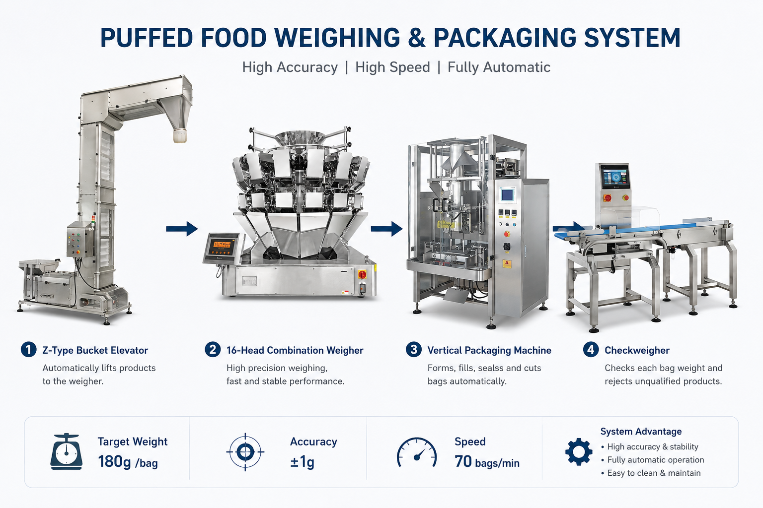 Puffed Food Weighing and Packaging System